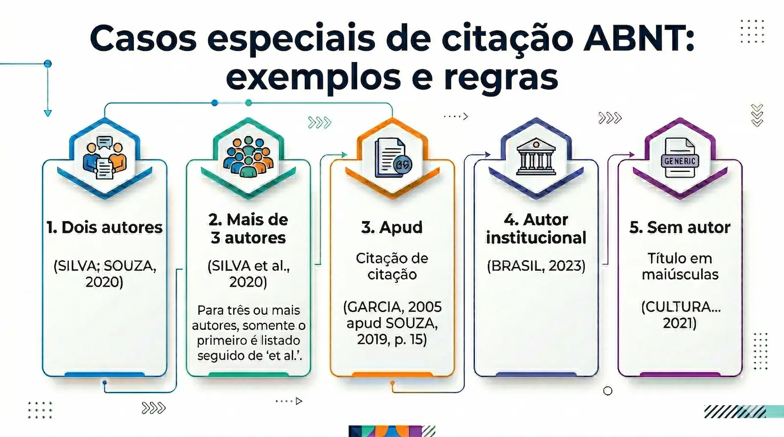 Casos especiais de citação ABNT como et al autor institucional apud e sem autor