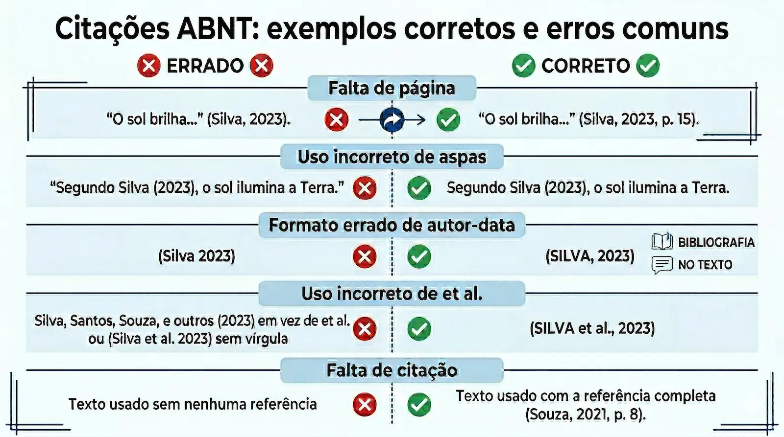 Comparação de citações ABNT corretas e incorretas com exemplos práticos