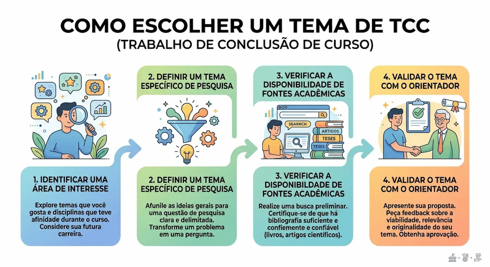 Infográfico mostrando como delimitar um tema de TCC passo a passo