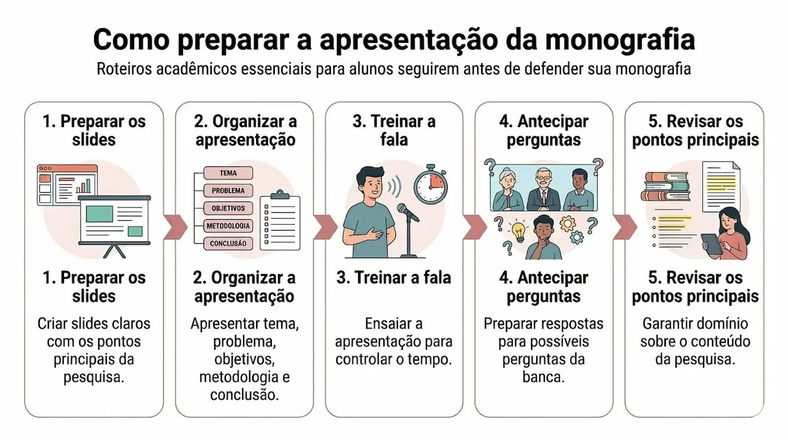 Etapas para preparar a apresentação de uma monografia