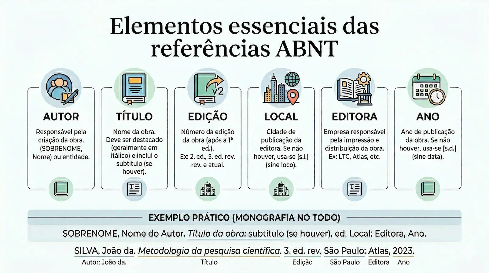 elementos essenciais das referências ABNT com autor título edição local editora e ano