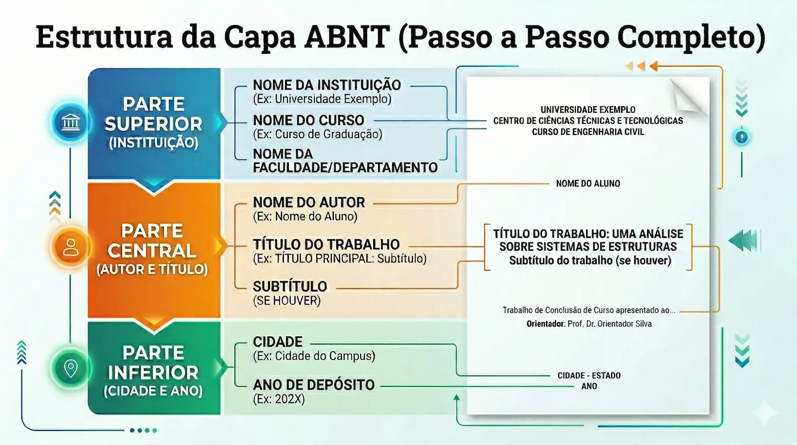 estrutura da capa ABNT com posicionamento correto dos elementos na página