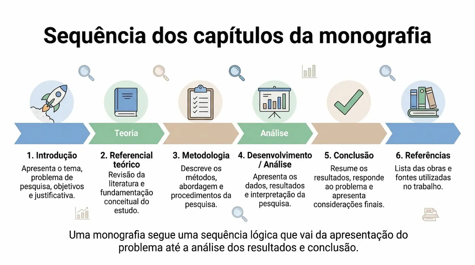 Estrutura dos principais capítulos de uma monografia