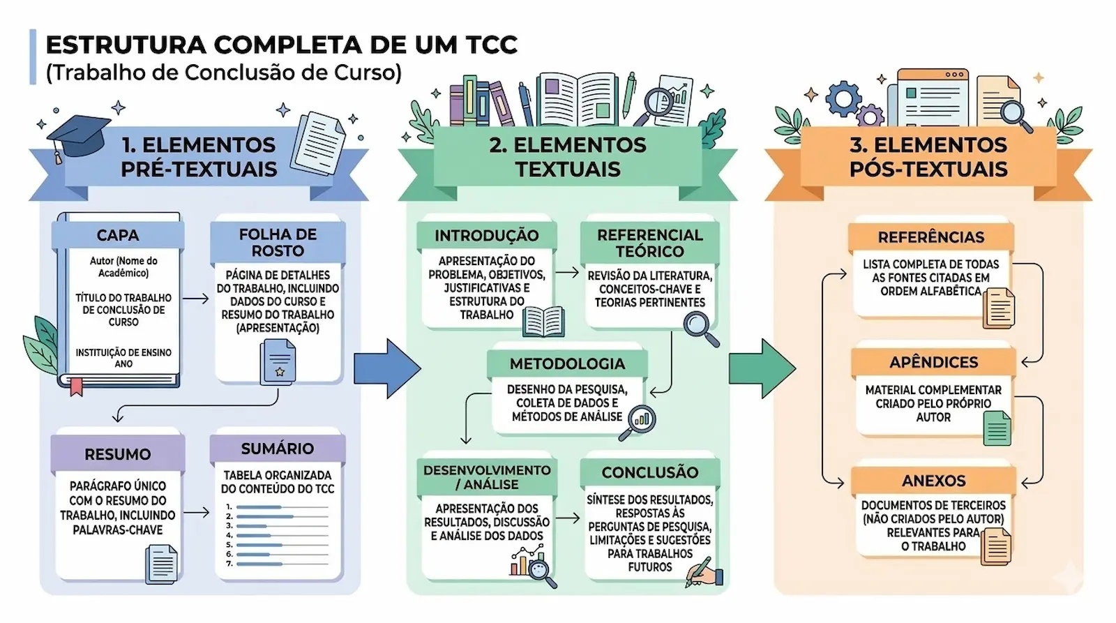 Infográfico com a estrutura completa de um TCC dividida em partes