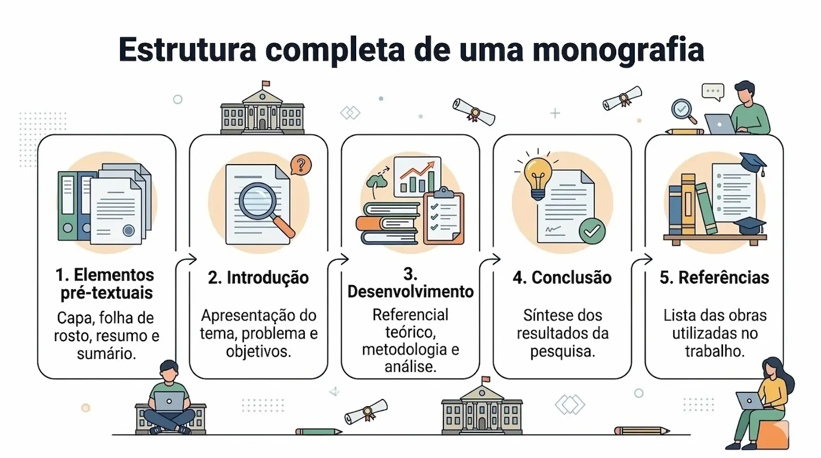 Estrutura geral de uma monografia com elementos pré-textuais textuais e pós-textuais