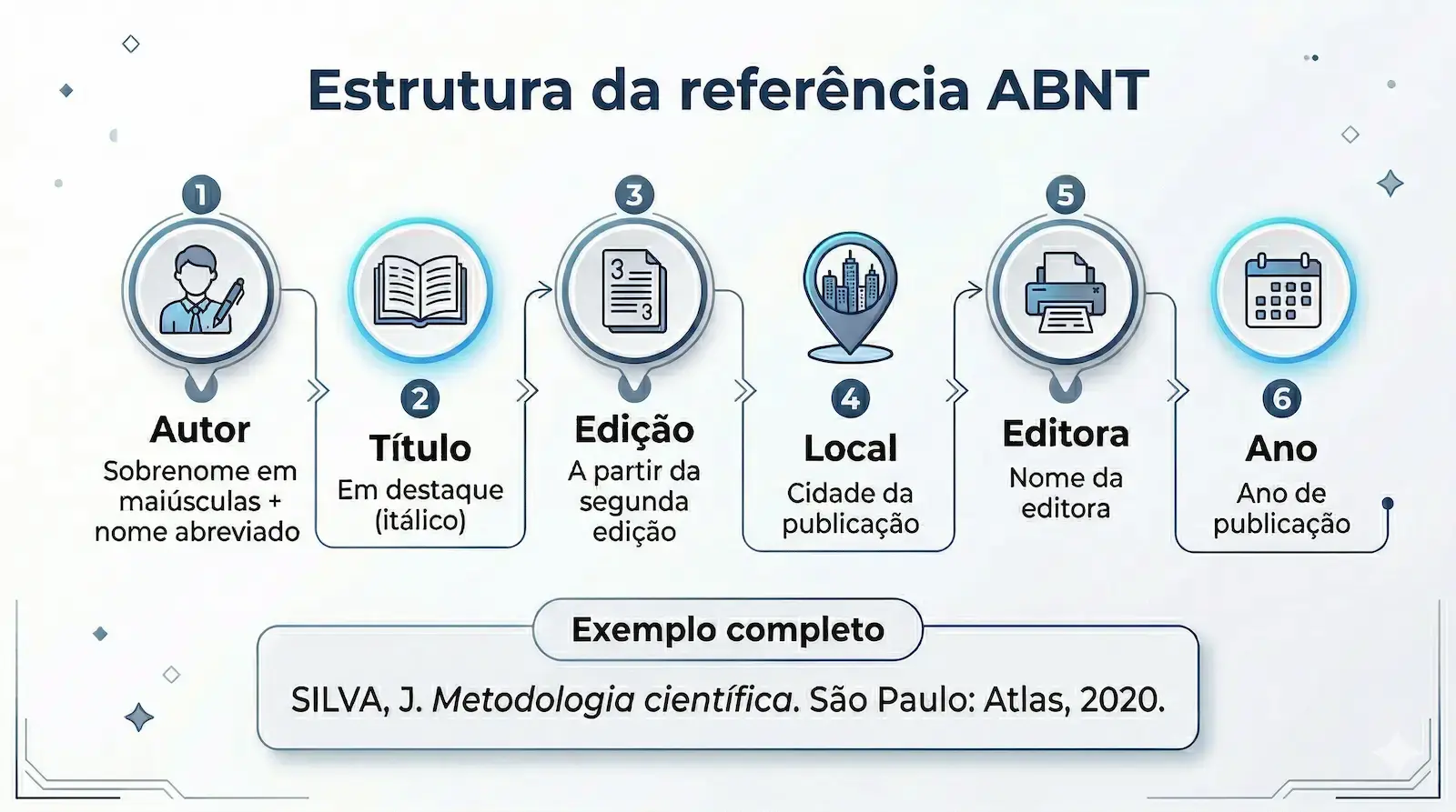estrutura da referência ABNT com autor título edição local editora e ano