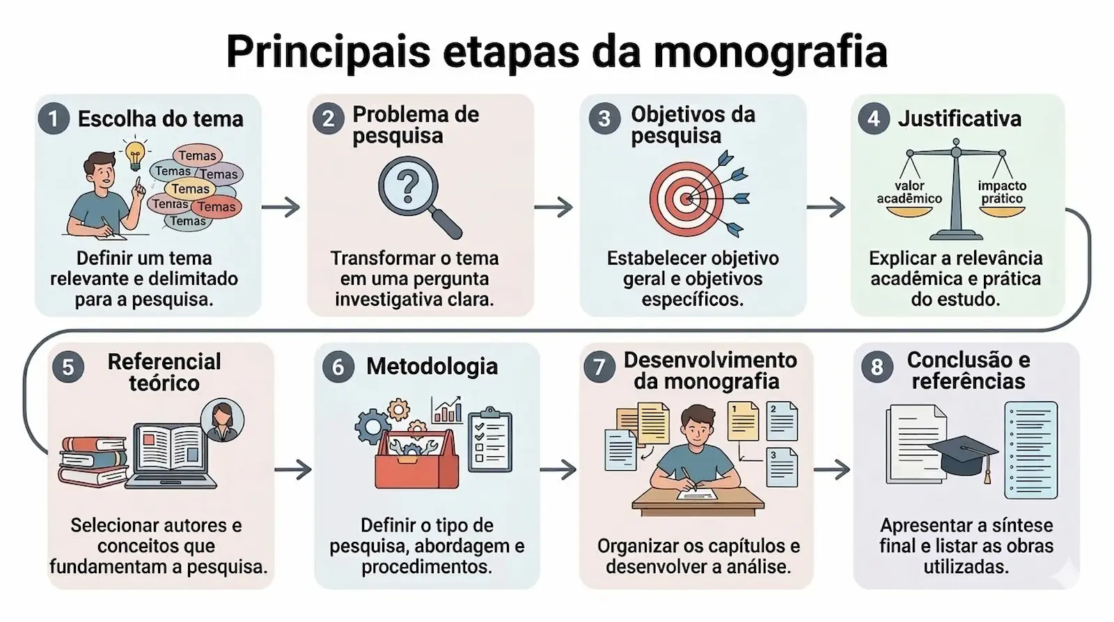 Guia visual sobre monografia com as principais etapas do trabalho acadêmico