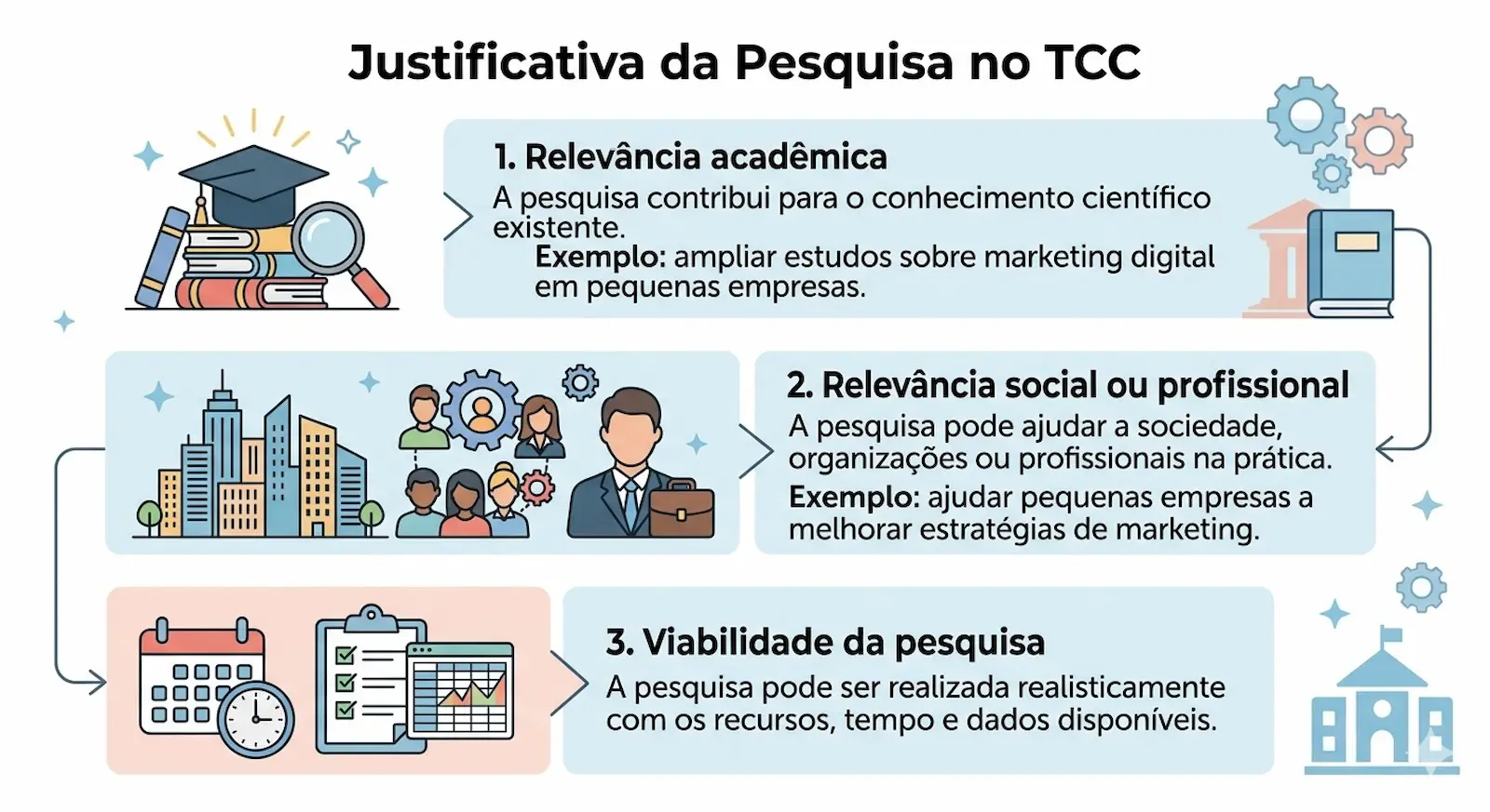 Infográfico com os pilares de uma justificativa de TCC bem estruturada