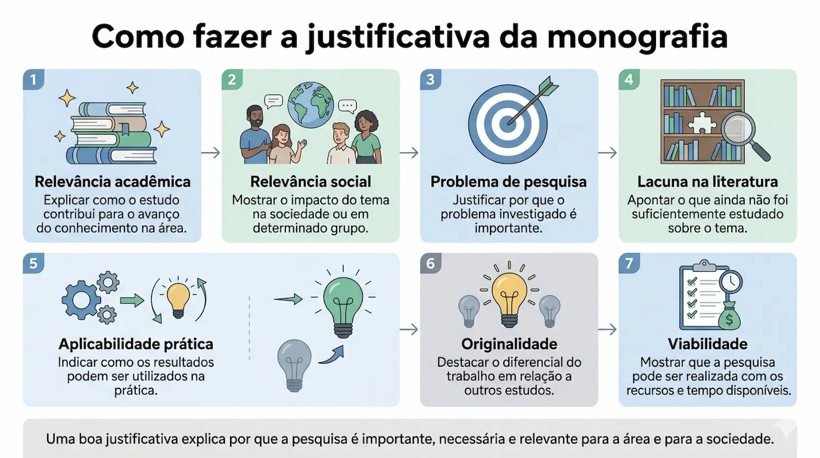 Principais elementos da justificativa da pesquisa em uma monografia