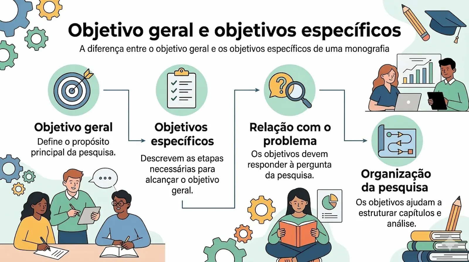 Diferença entre objetivo geral e objetivos específicos em uma monografia