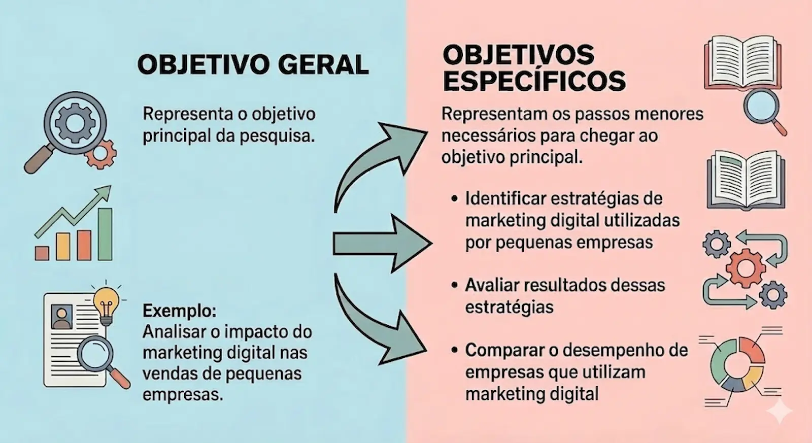 Esquema visual com a relação entre problema de pesquisa, objetivo geral e objetivos específicos no TCC