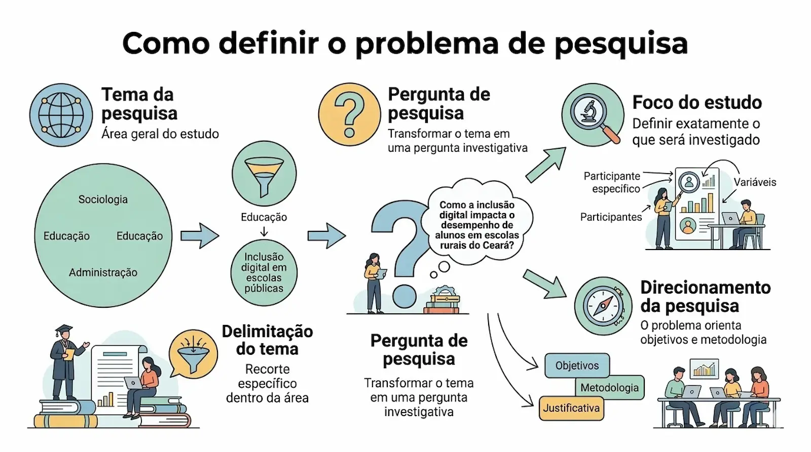 Como definir o problema de pesquisa em uma monografia