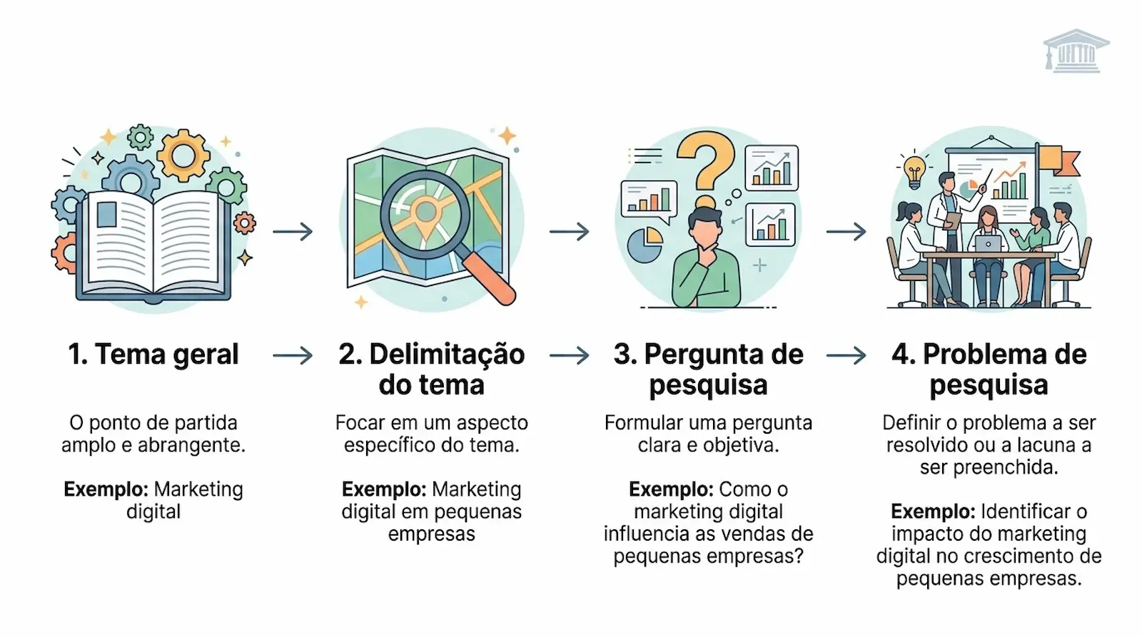 Esquema mostrando como transformar um tema em problema de pesquisa no TCC