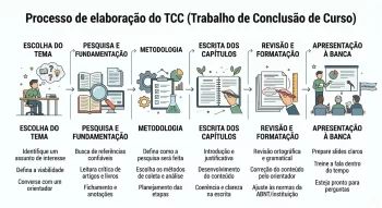 TCC: Guia Completo para Fazer seu Trabalho de Conclusão de Curso Passo a Passo
