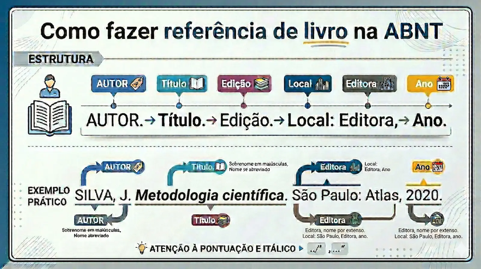 como fazer referência de livro na ABNT com estrutura autor título edição local editora e ano