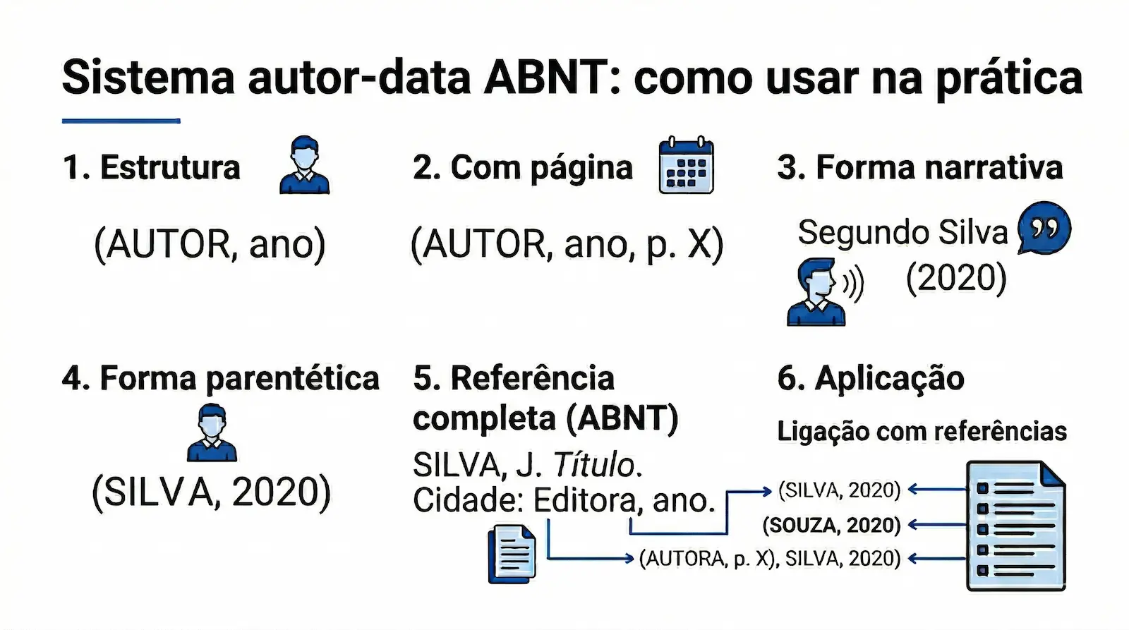Sistema autor data ABNT com exemplos de citações no texto e referência correspondente