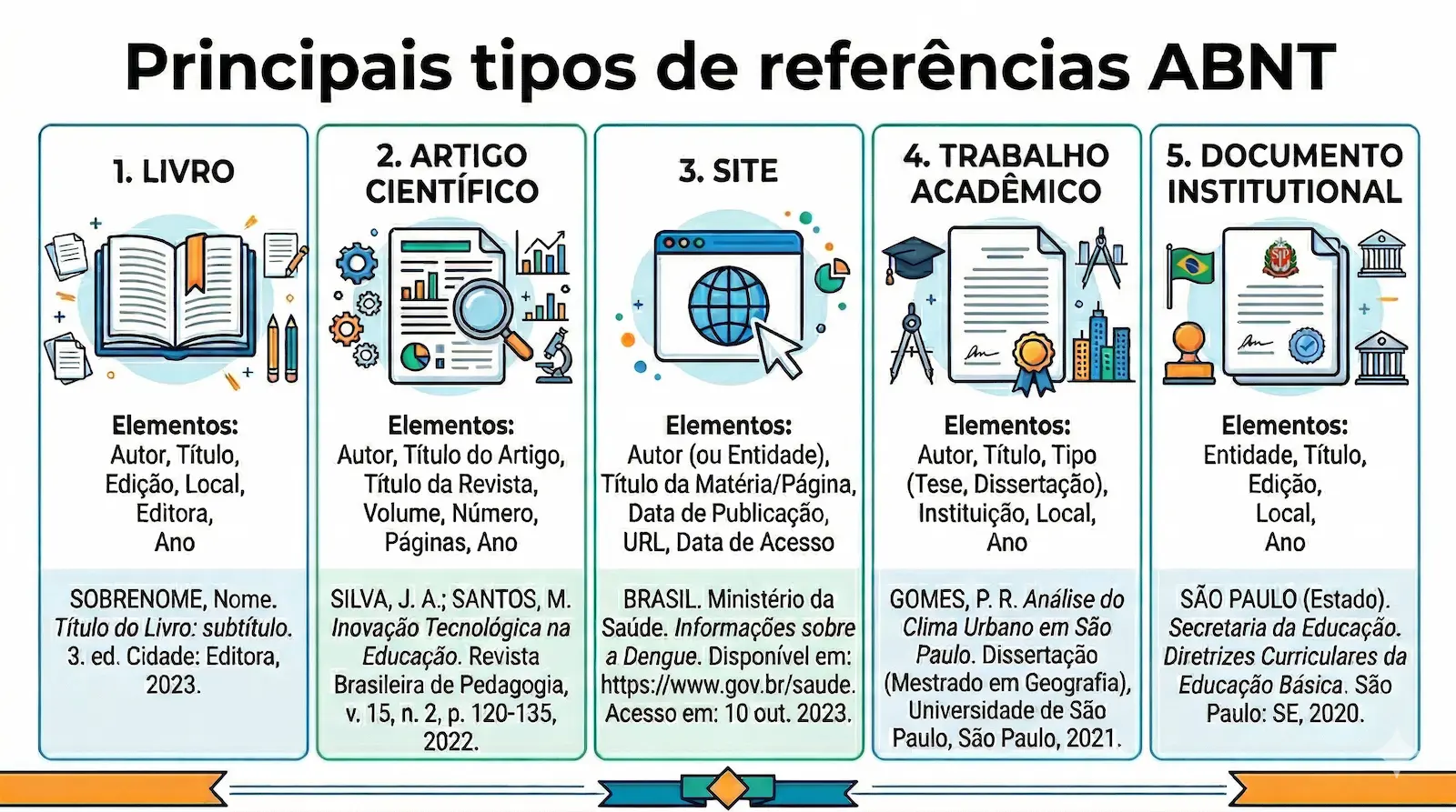 principais tipos de referências ABNT livro artigo científico site trabalho acadêmico e documento institucional
