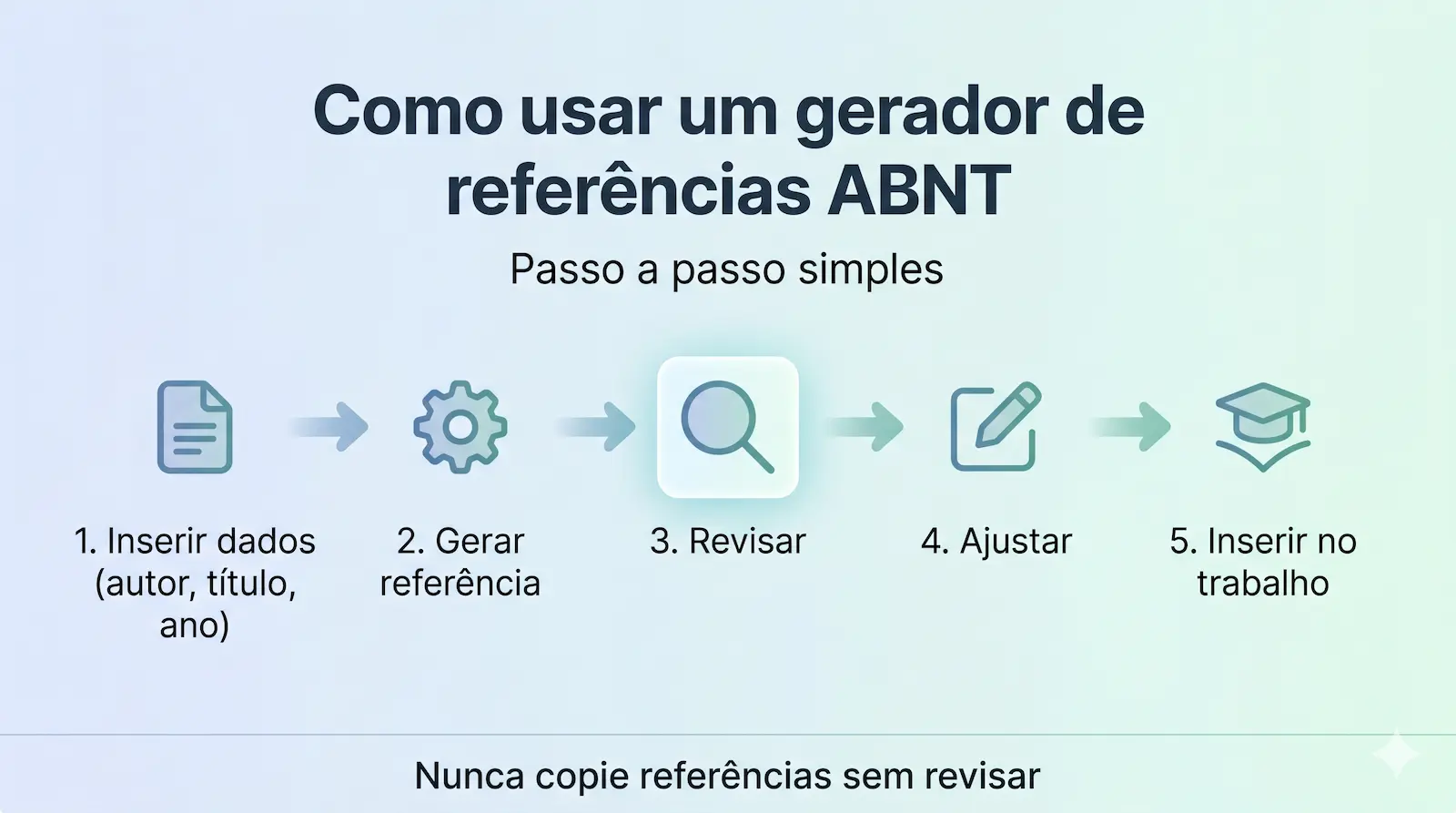 fluxo básico de uso de um gerador de referências ABNT em trabalhos acadêmicos
