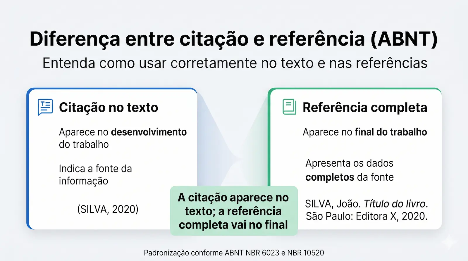 diferença entre citação e referência nas normas ABNT em trabalho acadêmico