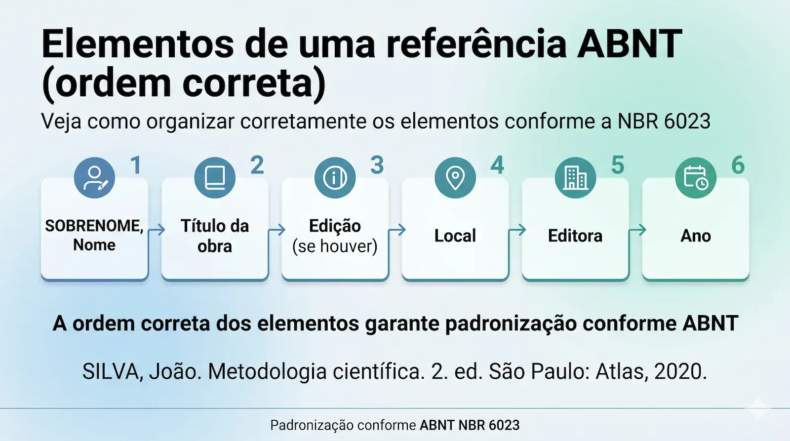 elementos essenciais de uma referência ABNT com ordem correta das informações