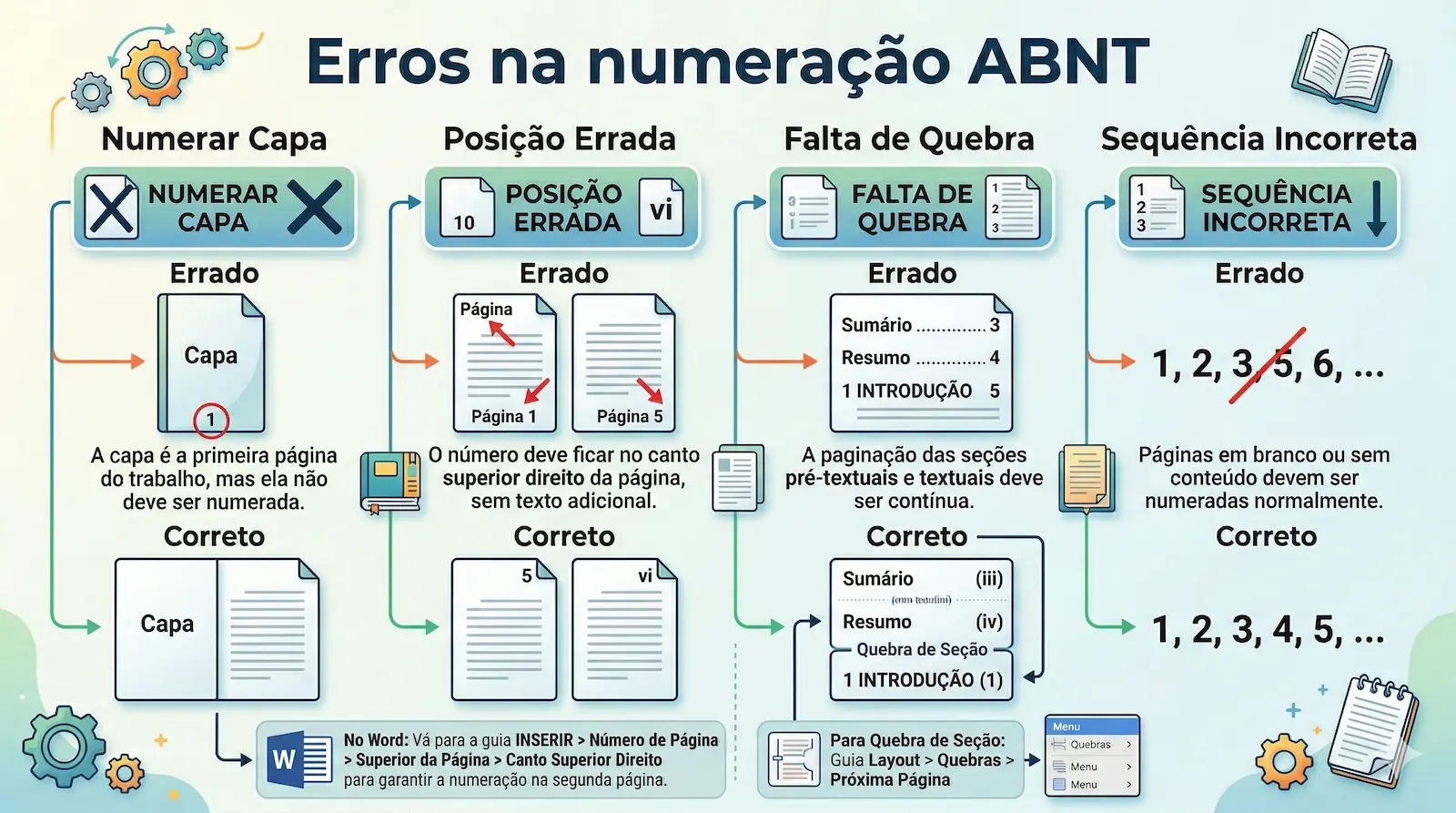 erros na numeração ABNT como capa numerada posição incorreta e falta de quebra de seção