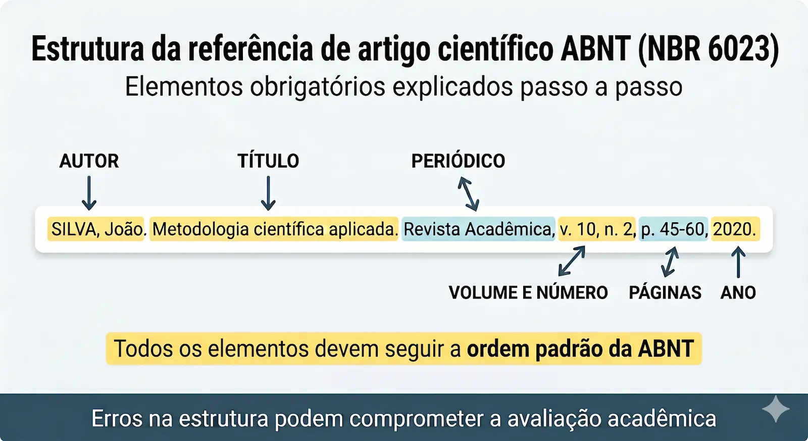 estrutura da referência de artigo científico ABNT com identificação dos elementos