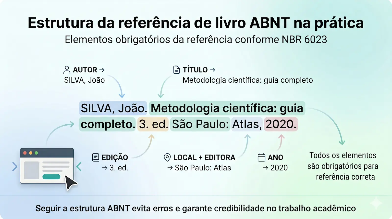 estrutura da referência de livro ABNT com identificação de cada elemento