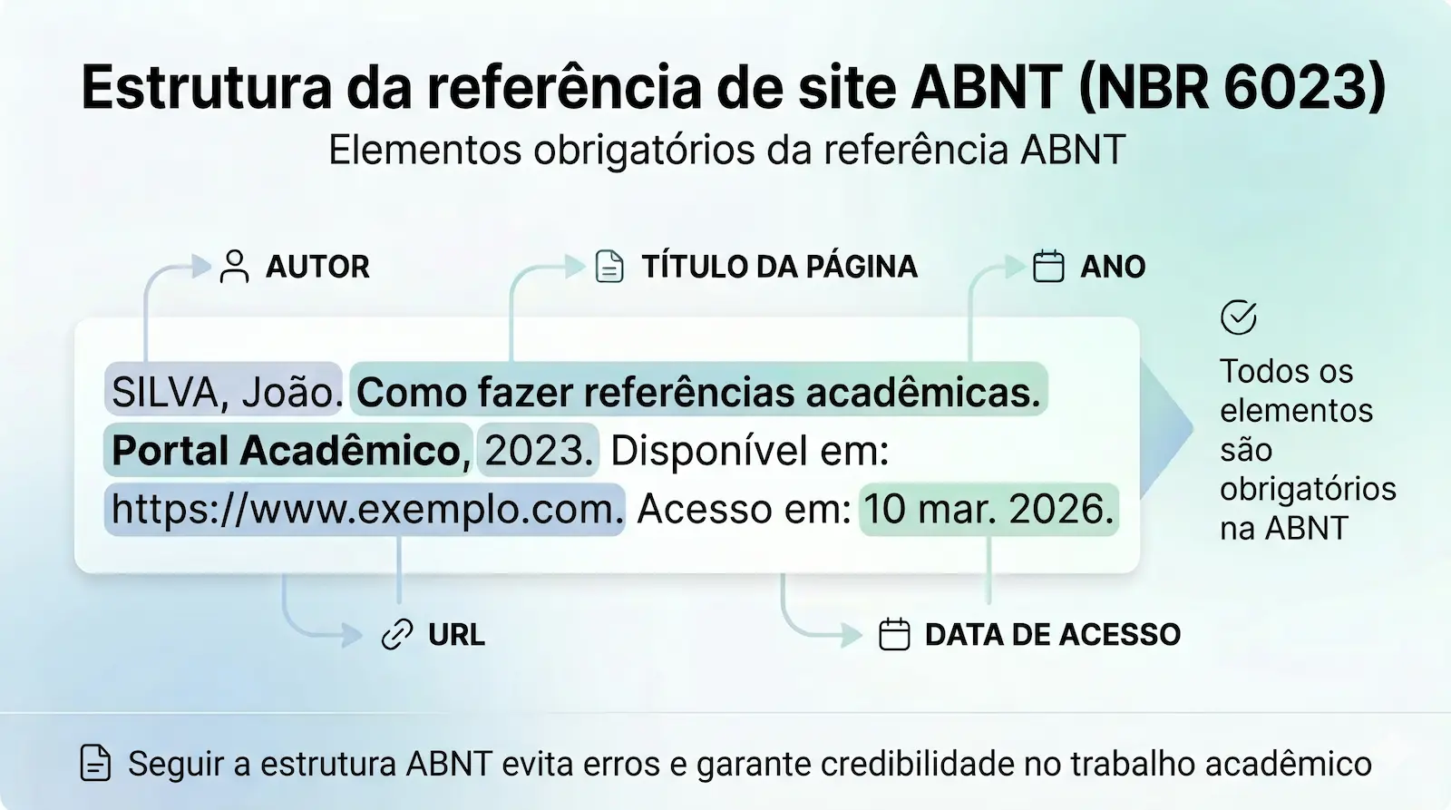 estrutura da referência de site ABNT com identificação de cada elemento