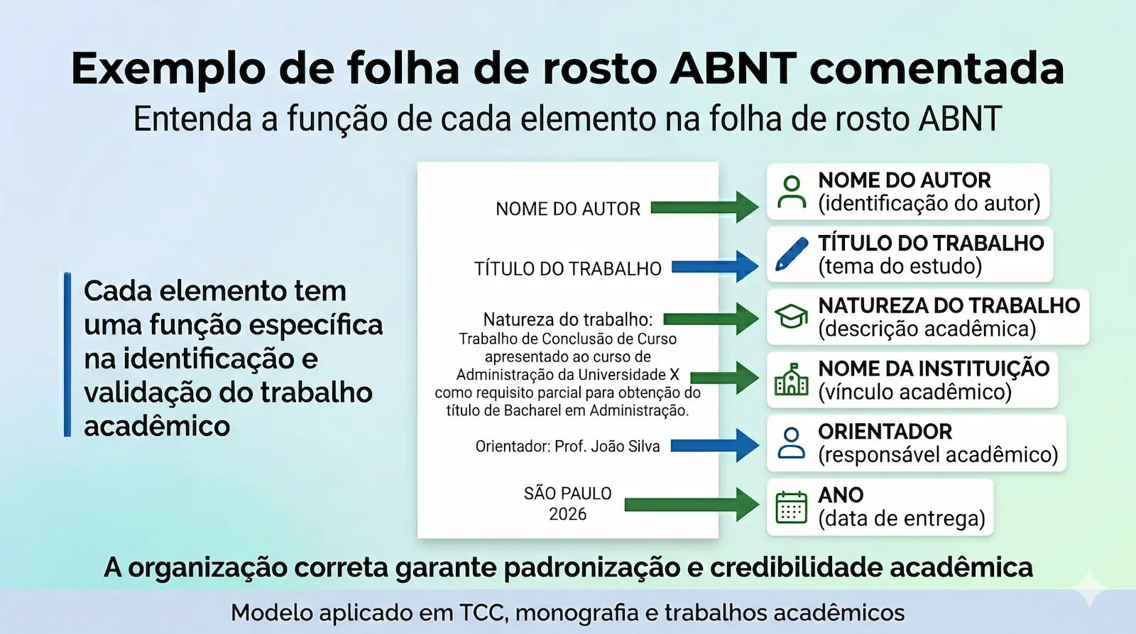exemplo comentado de folha de rosto ABNT com identificação dos elementos