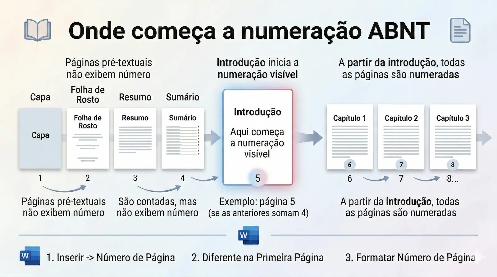 início da numeração ABNT na introdução com páginas anteriores sem número visível