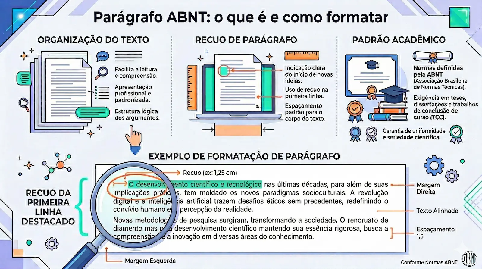 parágrafo ABNT com recuo de 1,25 cm alinhamento justificado e espaçamento 1,5
