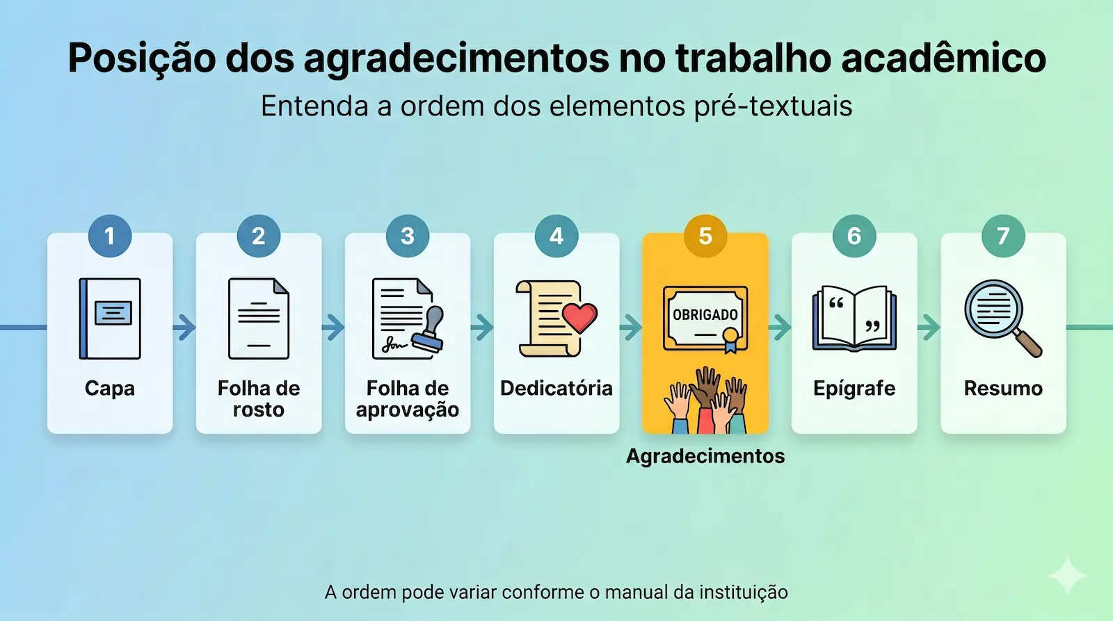 posição dos agradecimentos ABNT entre os elementos pré-textuais do trabalho acadêmico