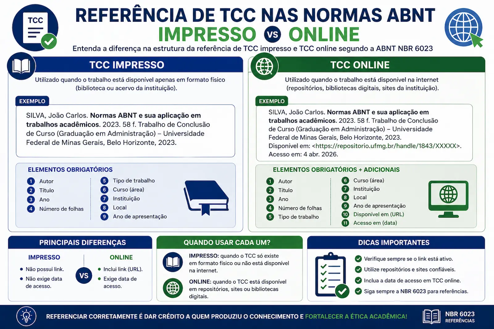 diferença entre referência de TCC impresso e TCC online nas normas ABNT