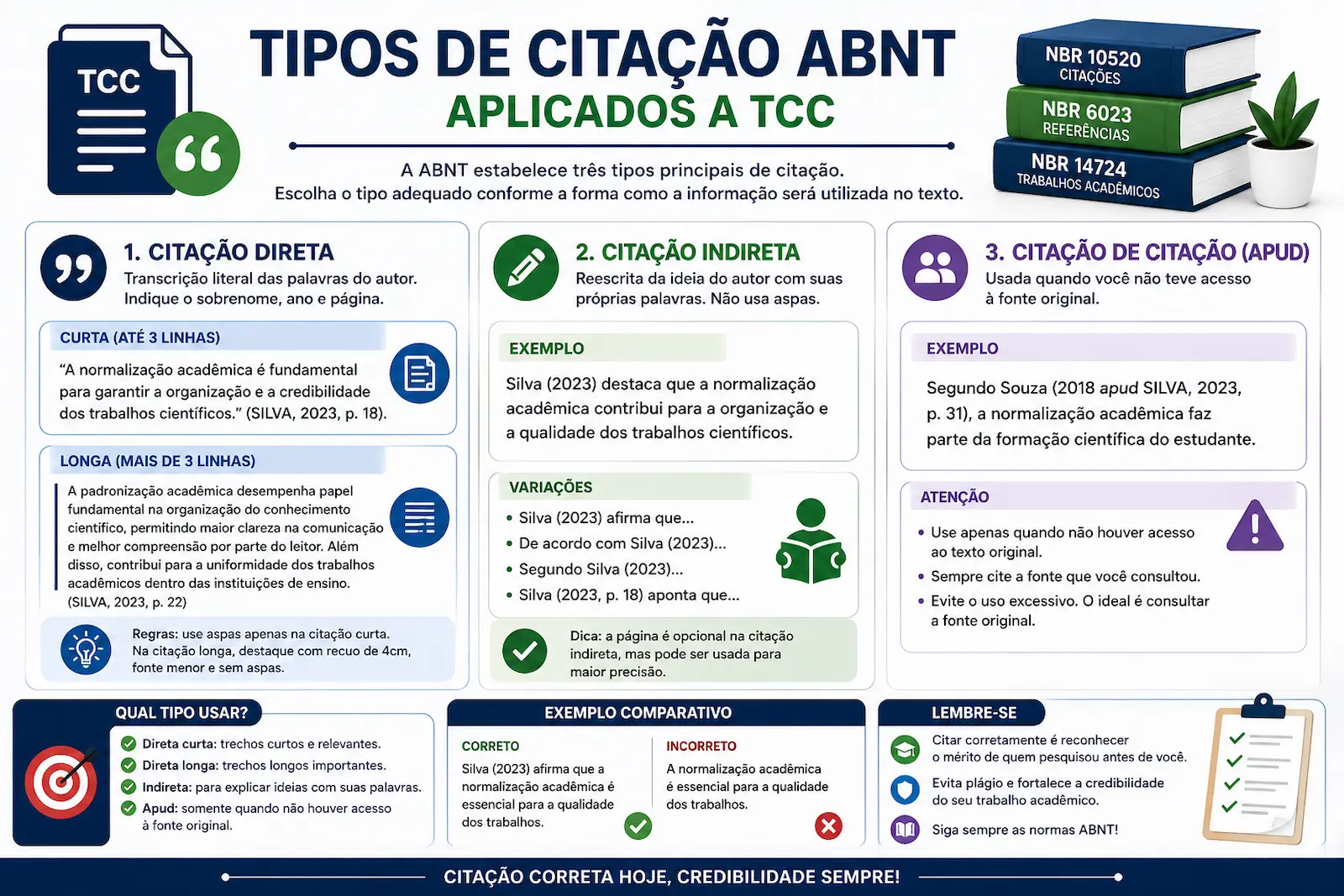 tipos de citação ABNT aplicados a TCC direta indireta e apud