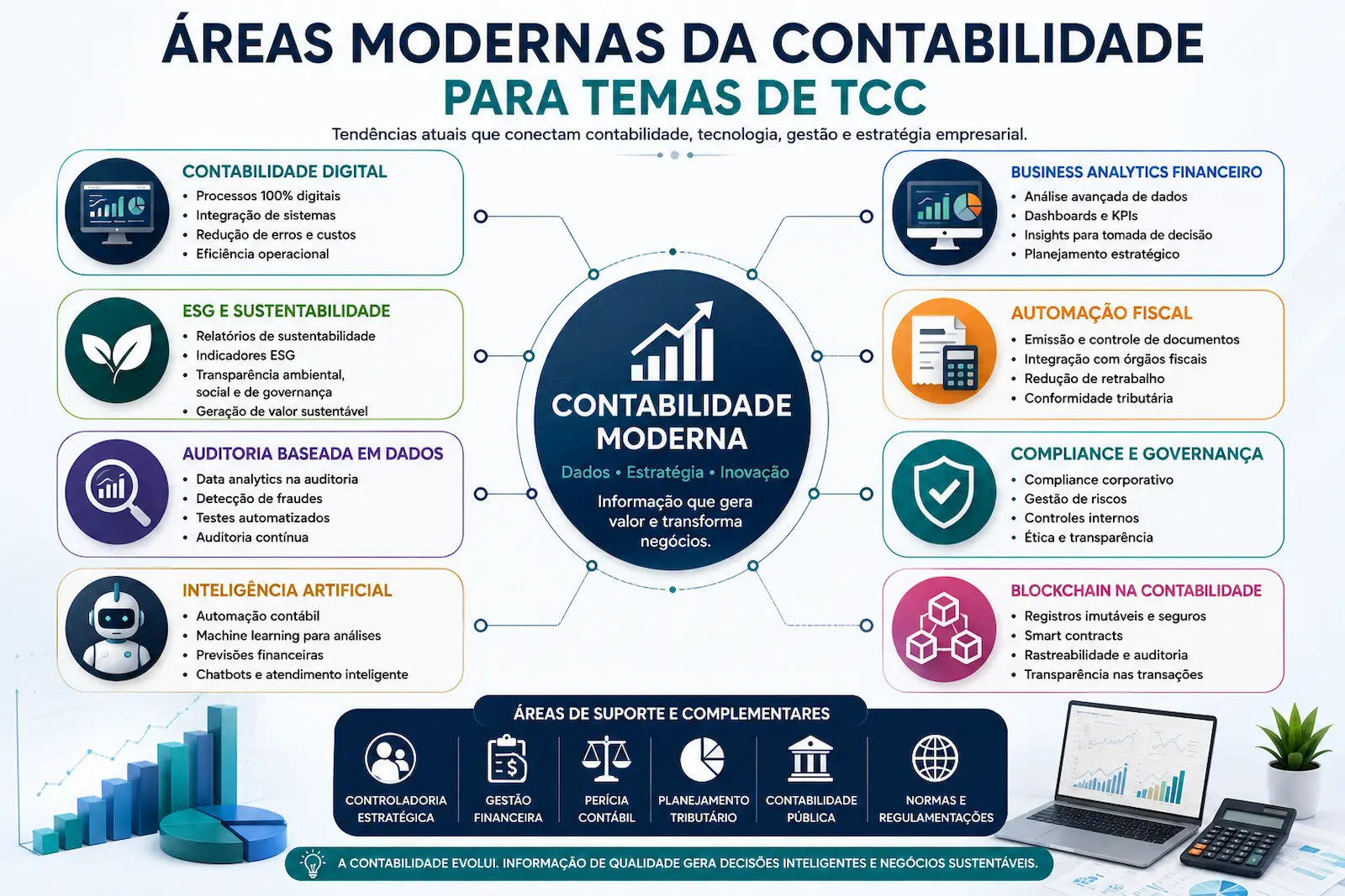 Áreas modernas da Contabilidade para temas de TCC