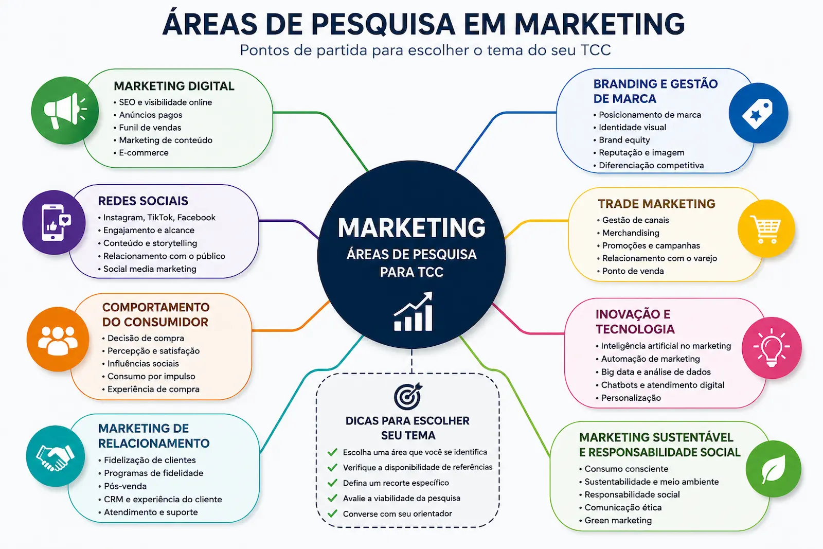Mapa com principais áreas para temas de TCC em marketing