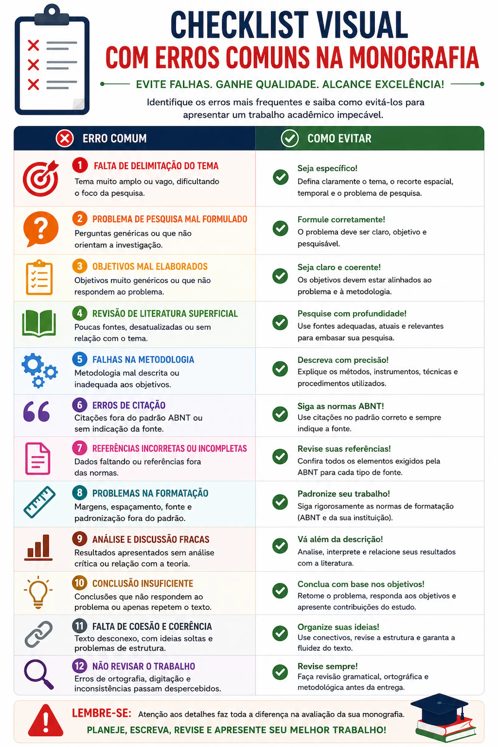 Checklist visual com erros comuns na monografia