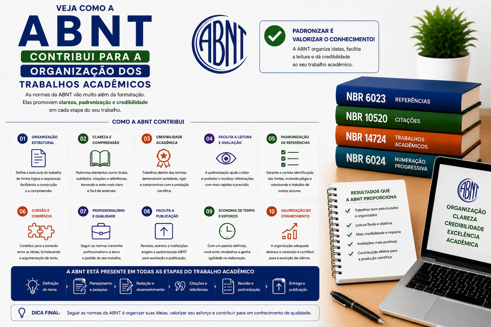 organização metodológica de trabalhos acadêmicos com normas ABNT