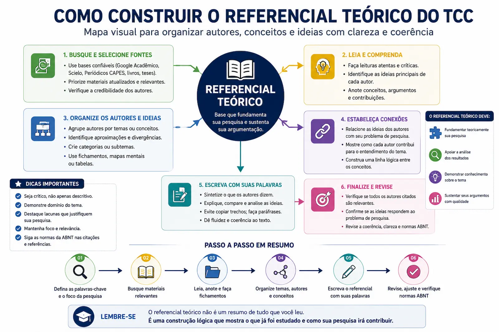 Mapa visual mostrando como construir o referencial teórico do TCC
