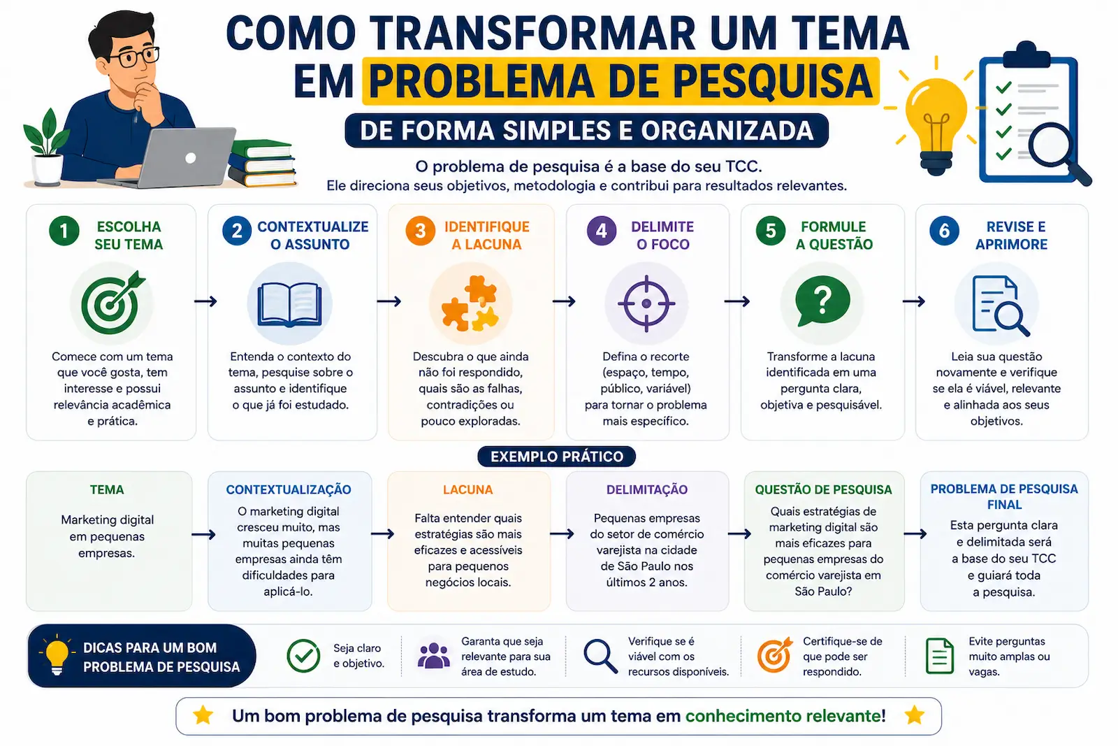 como transformar tema de TCC em problema de pesquisa e objetivo acadêmico