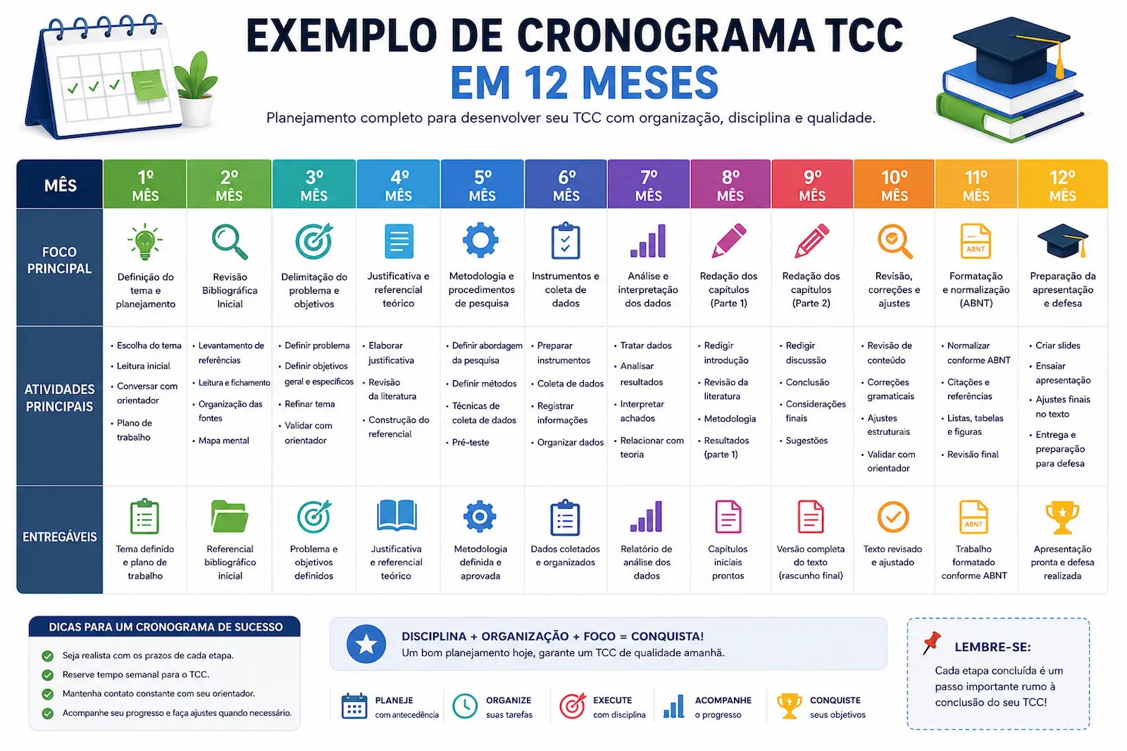 Exemplo visual de cronograma TCC em 12 meses