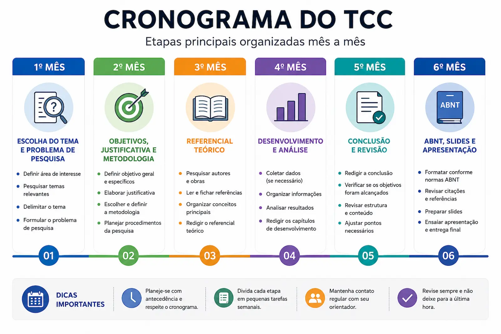 Cronograma visual com etapas do TCC organizadas por mês