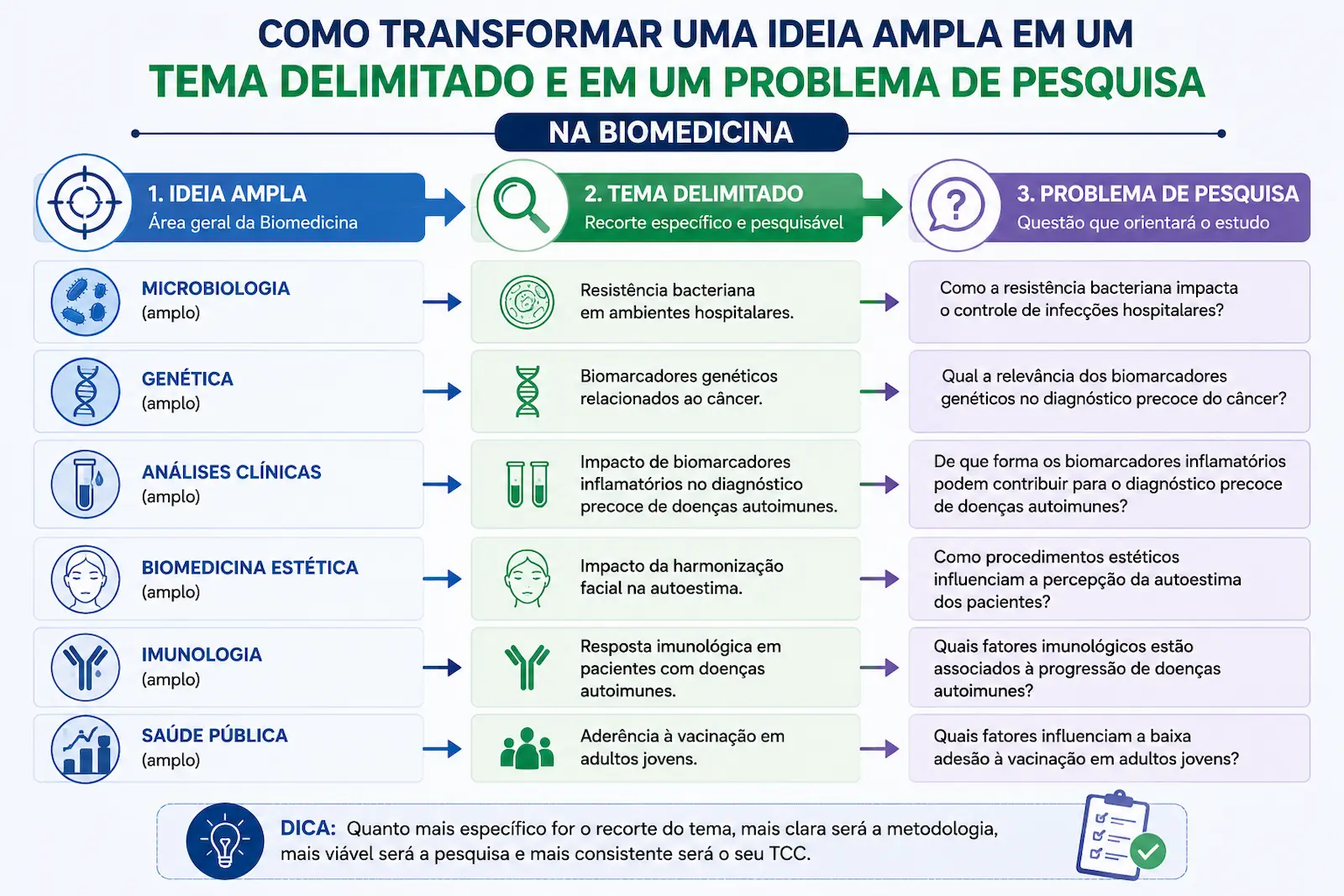 Exemplo de delimitação de tema para TCC de Biomedicina