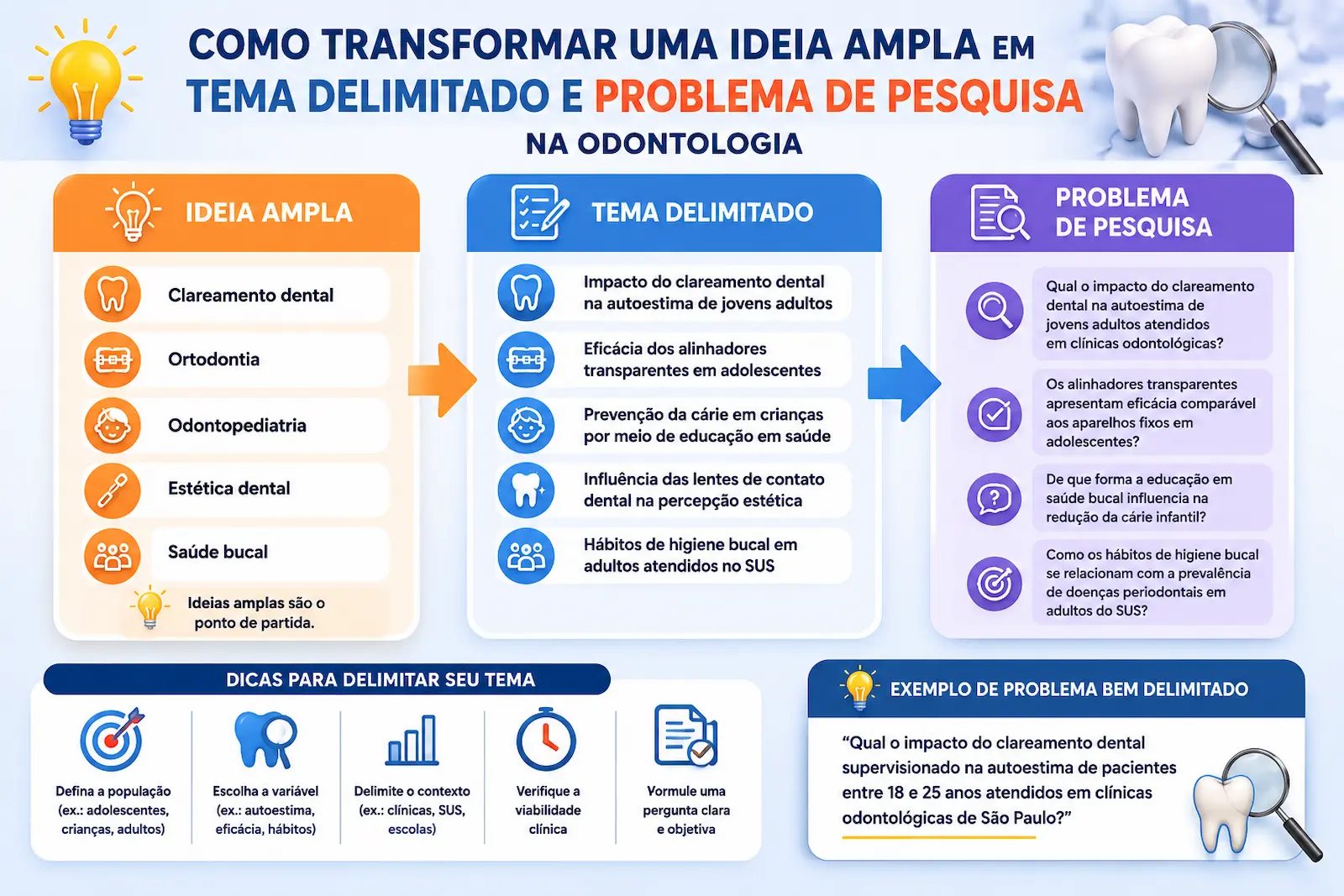 Exemplo de delimitação de tema para TCC de Odontologia