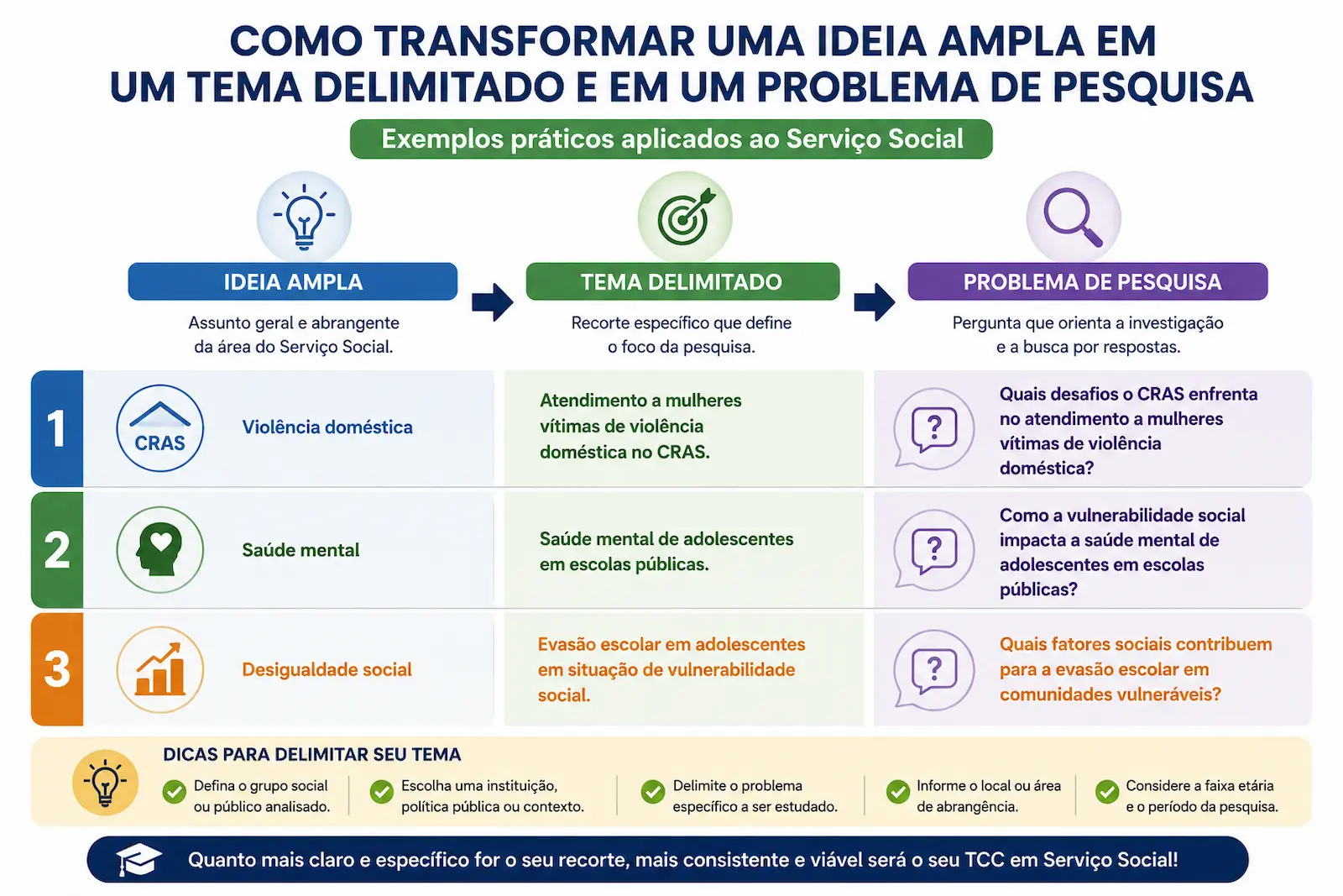 Exemplo de delimitação de tema para TCC de Serviço Social