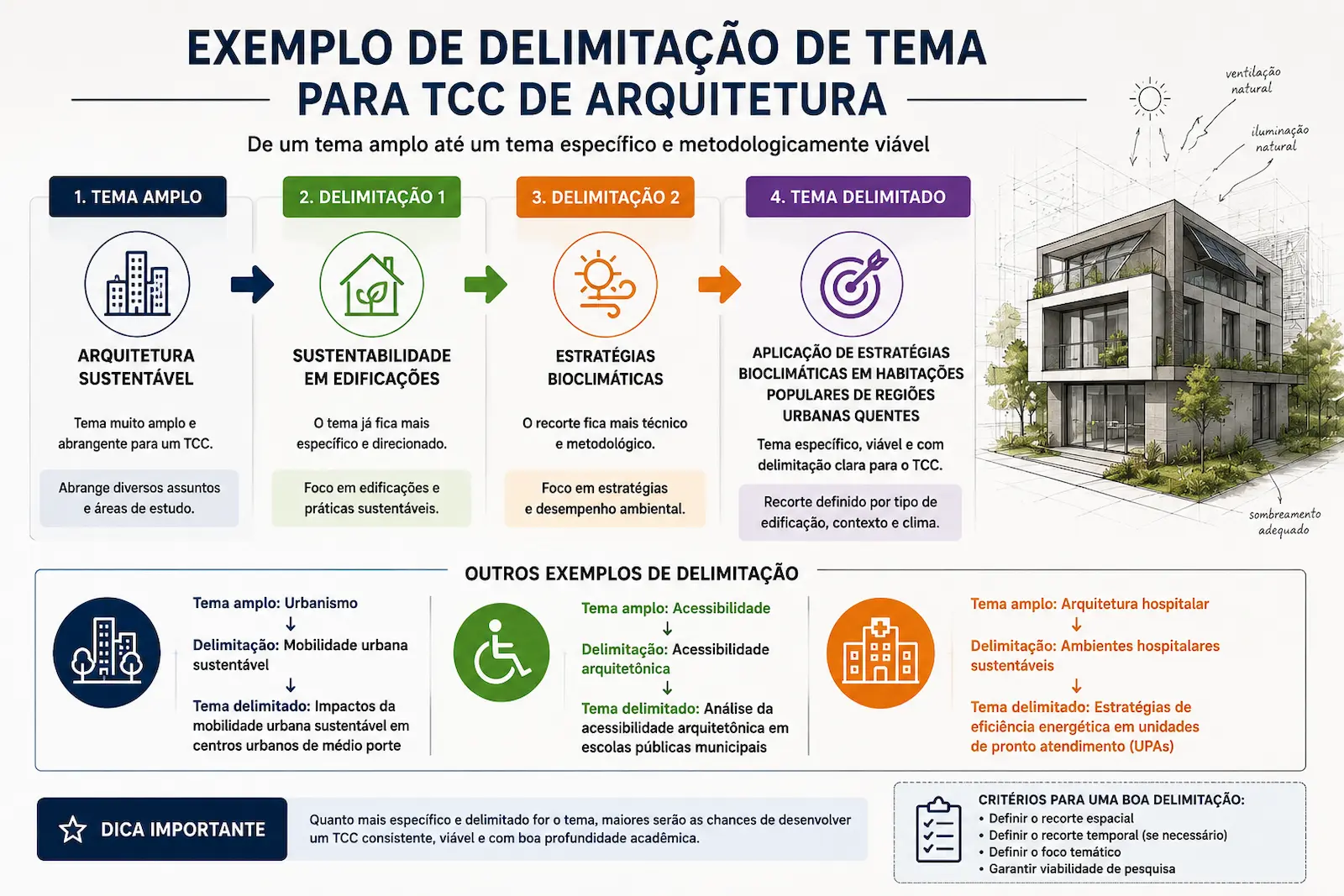 Exemplo de delimitação de tema para TCC de Arquitetura