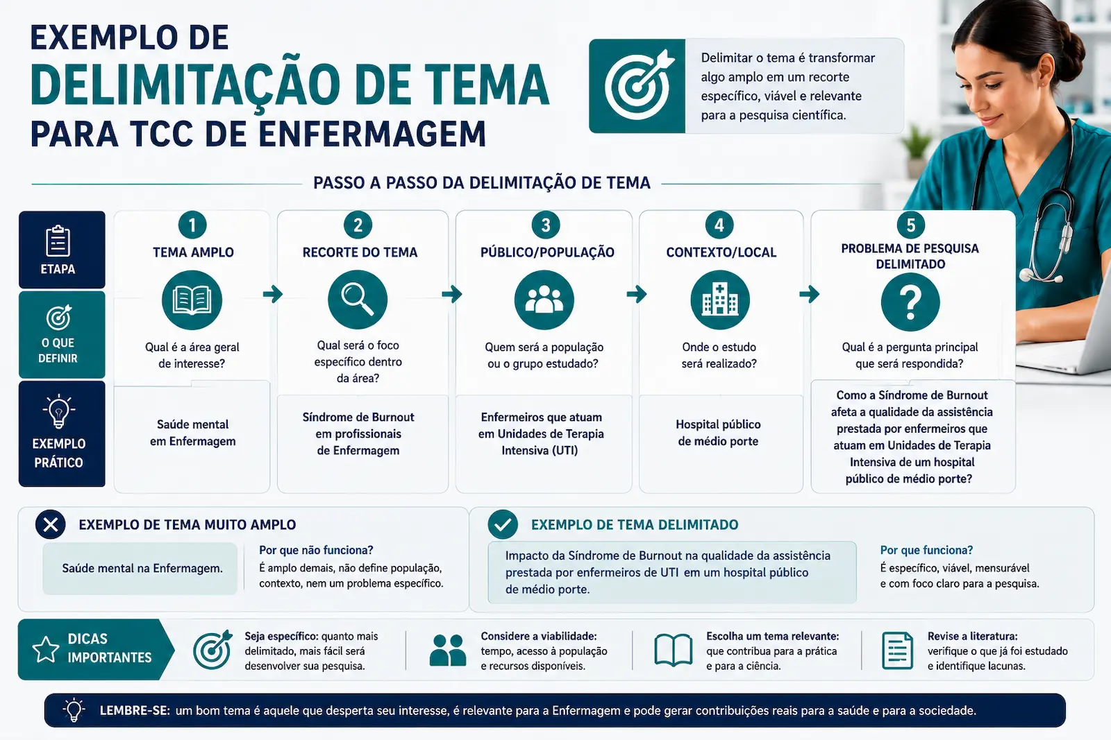 Exemplo de delimitação de tema para TCC de Enfermagem