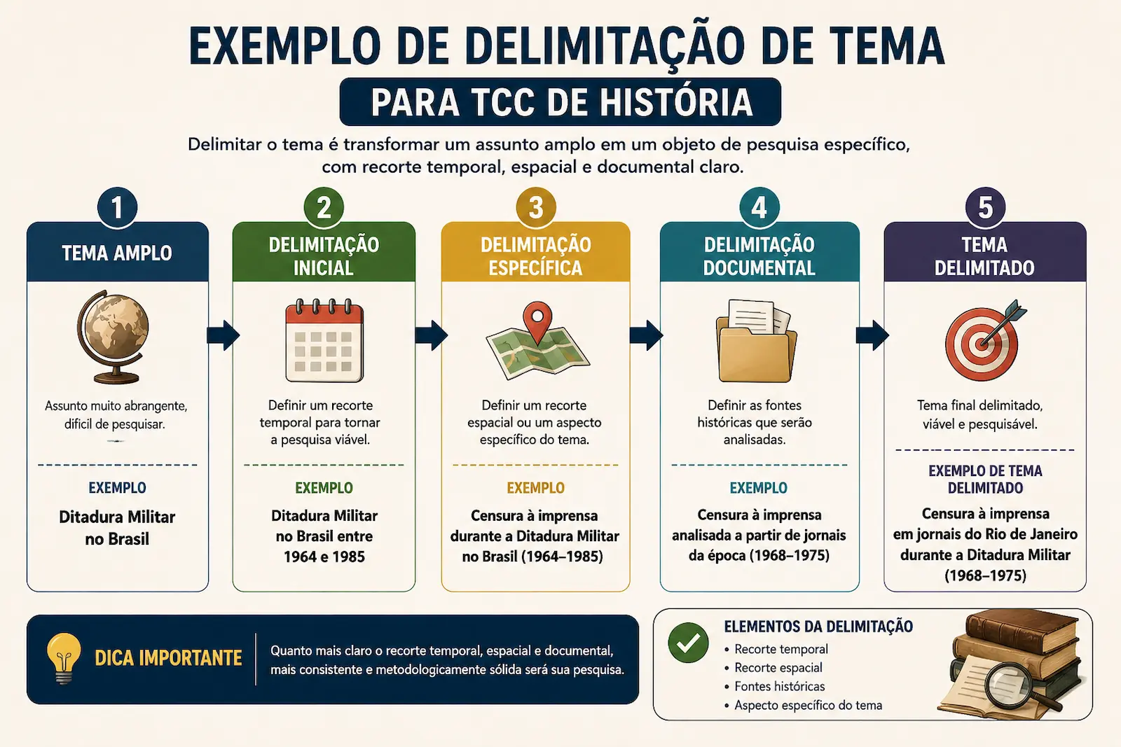 Exemplo de delimitação de tema para TCC de História