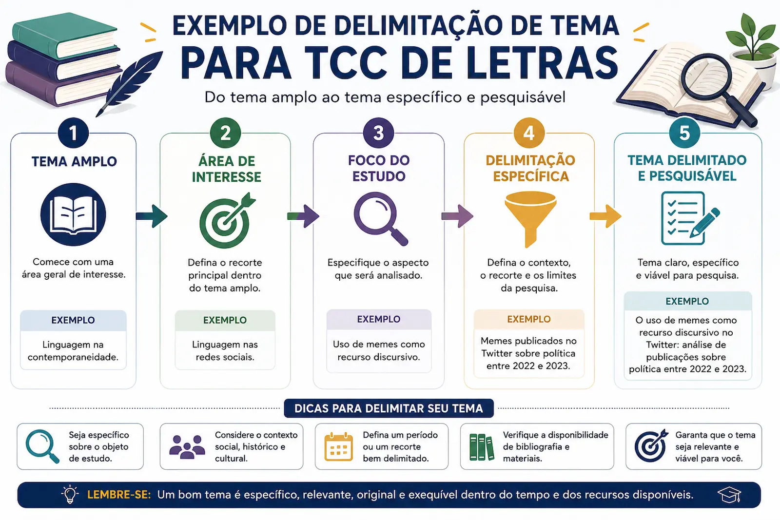 Exemplo de delimitação de tema para TCC de Letras