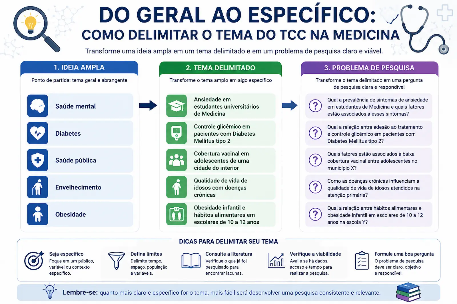 Exemplo de delimitação de tema para TCC de Medicina